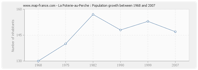 Population La Poterie-au-Perche